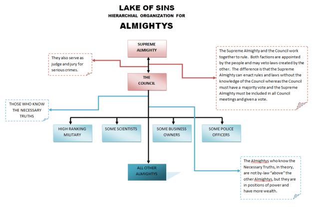 lakeofsins_hierarchialstructure_almightys