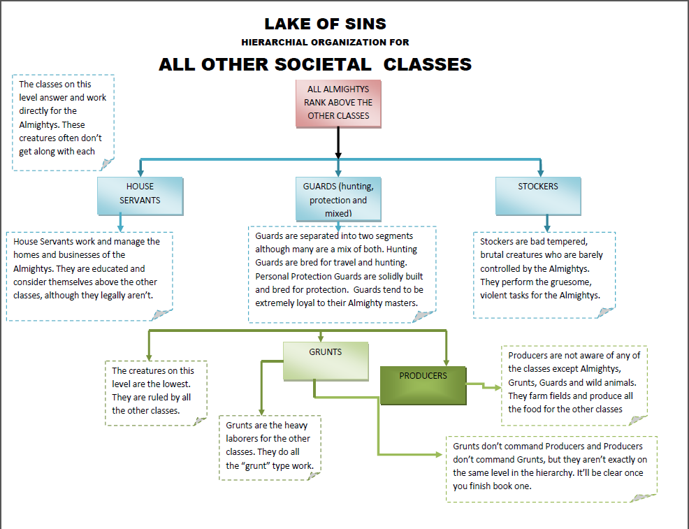 lakeofsins_hierarchialstructure_societalclasses