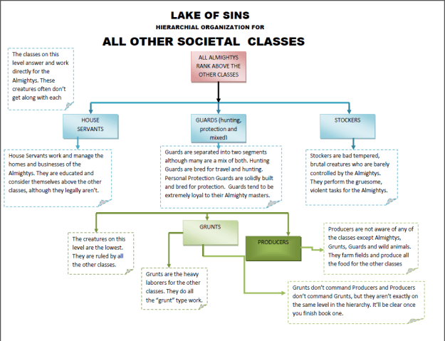 lakeofsins_hierarchialstructure_societalclasses